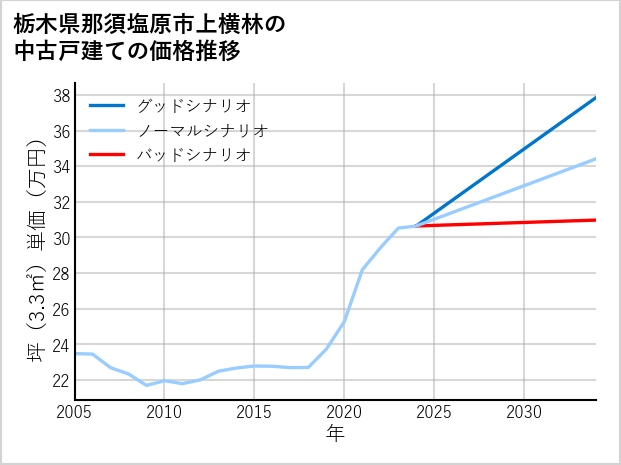 栃木県那須塩原市上横林の中古戸建て価格推移
