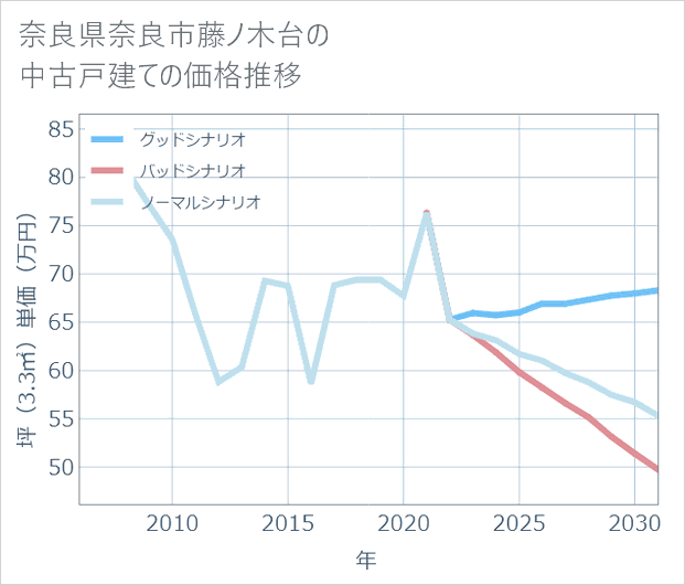 奈良県奈良市藤ノ木台の中古戸建て価格推移