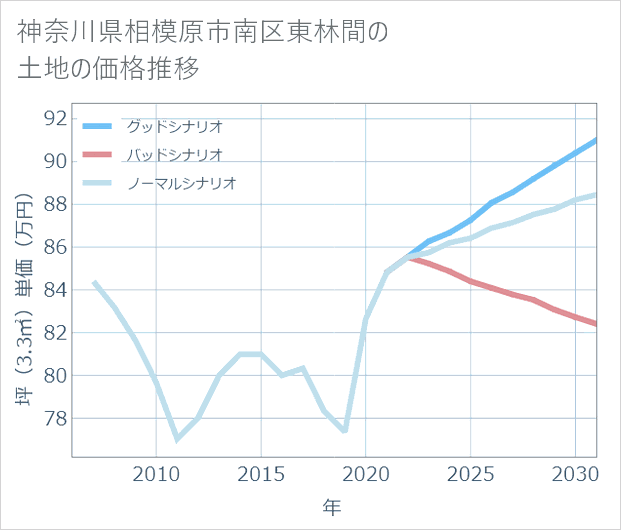 神奈川県相模原市南区東林間の土地価格推移