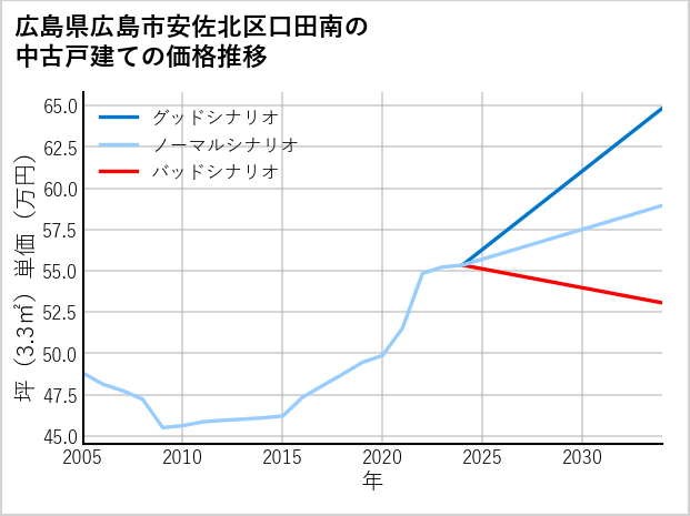 広島県広島市安佐北区口田南の中古戸建て価格推移