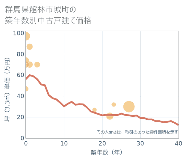群馬県館林市城町の築年数別の中古戸建て坪単価