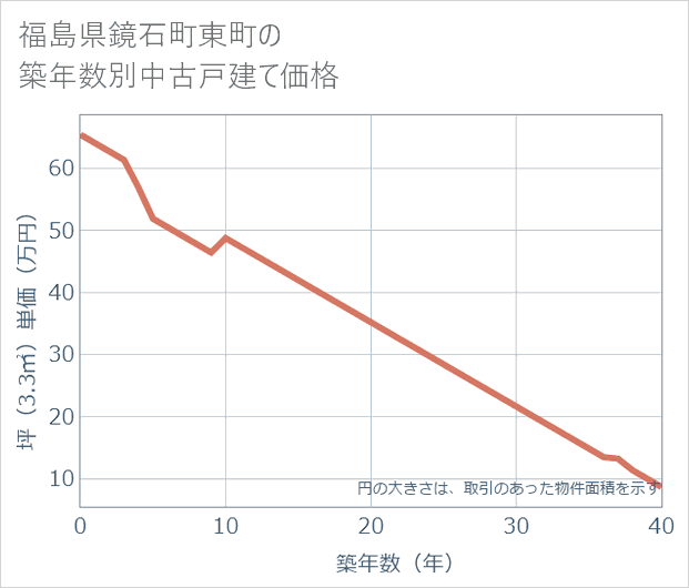 福島県鏡石町東町の築年数別の中古戸建て坪単価