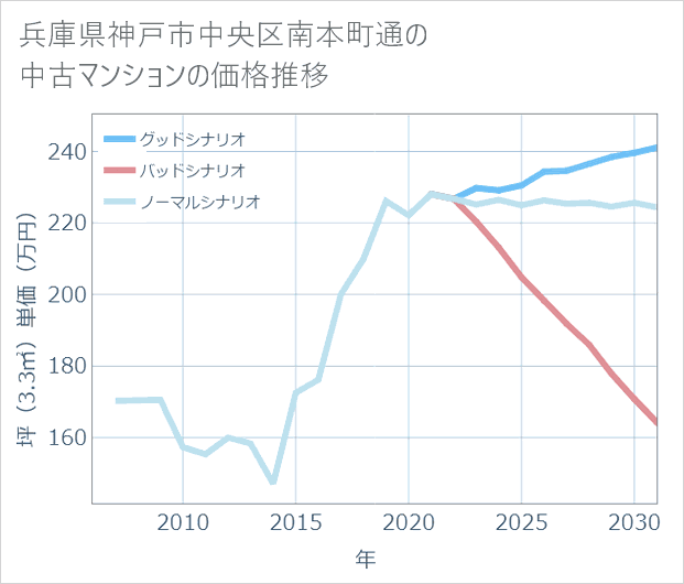 兵庫県神戸市中央区南本町通の中古マンション価格推移