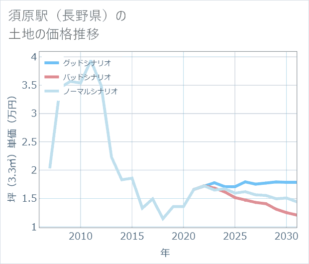 須原駅(長野県)の土地価格推移