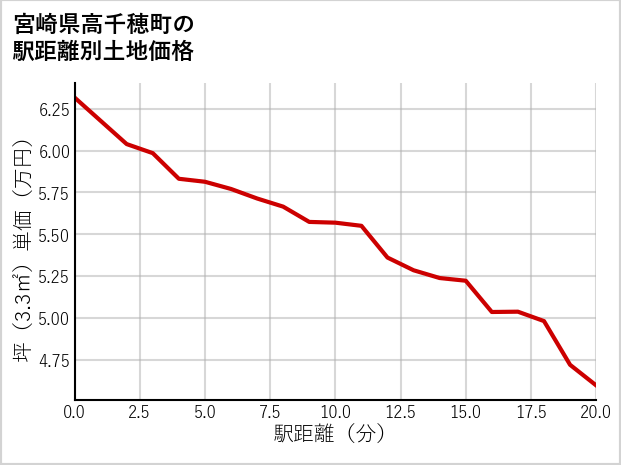 宮崎県高千穂町の徒歩距離別の土地坪単価
