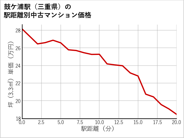 鼓ケ浦駅（三重県）の徒歩距離別の中古マンション坪単価