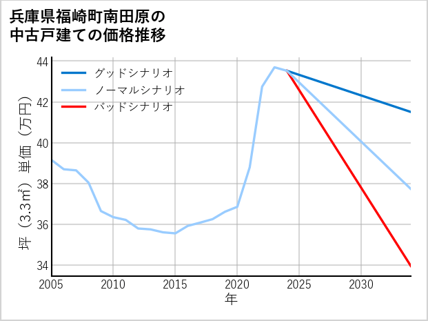 兵庫県福崎町南田原の中古戸建て価格推移