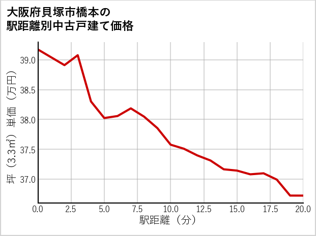 大阪府貝塚市橋本の徒歩距離別の中古戸建て坪単価