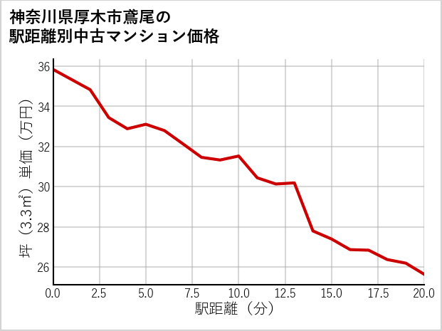 神奈川県厚木市鳶尾の徒歩距離別の中古マンション坪単価