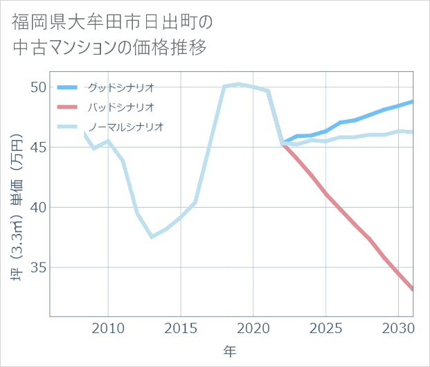 福岡県大牟田市日出町の中古マンション価格推移