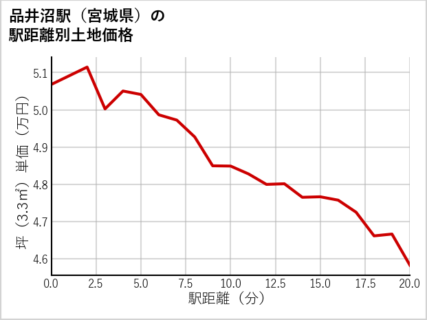 品井沼駅（宮城県）の徒歩距離別の土地坪単価