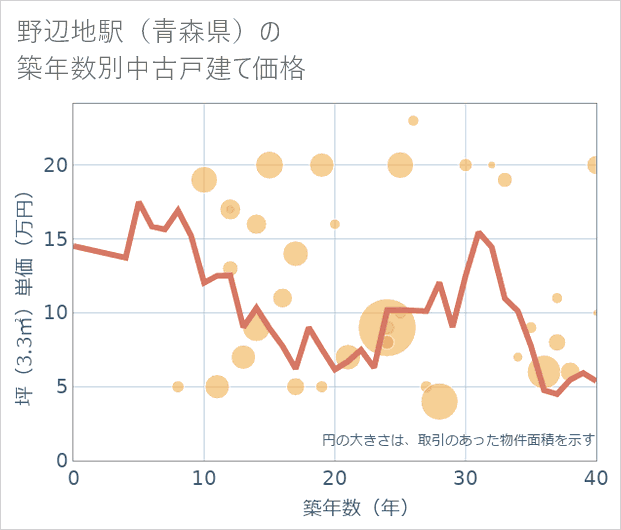 野辺地駅(青森県)の築年数別の中古戸建て坪単価