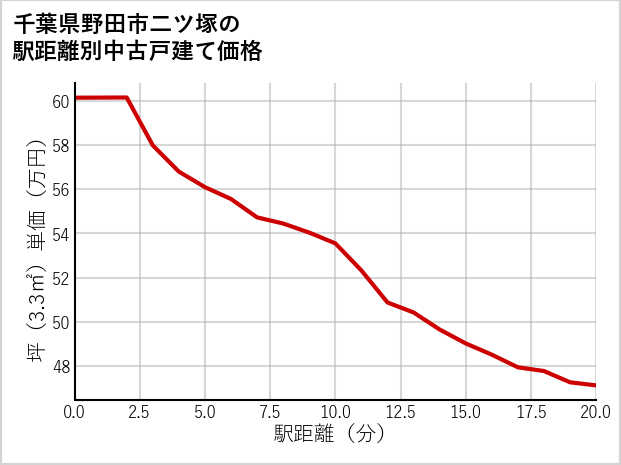 千葉県野田市二ツ塚の徒歩距離別の中古戸建て坪単価