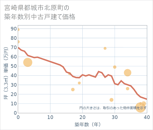 宮崎県都城市北原町の築年数別の中古戸建て坪単価