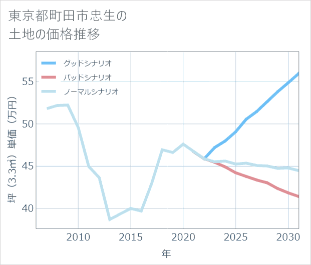 東京都町田市忠生の土地価格推移
