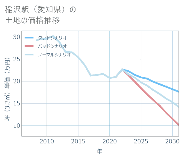 稲沢駅(愛知県)の土地価格推移