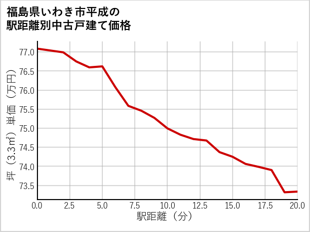 福島県いわき市平成の徒歩距離別の中古戸建て坪単価