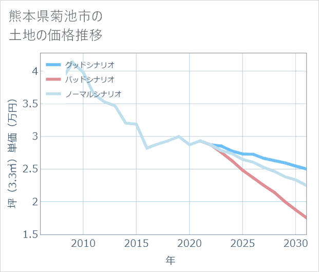 熊本県菊池市の土地価格推移