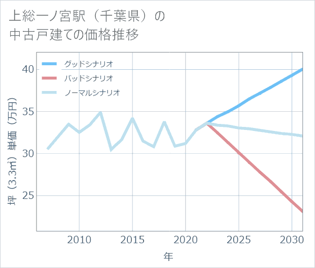 上総一ノ宮駅(千葉県)の中古戸建て価格推移