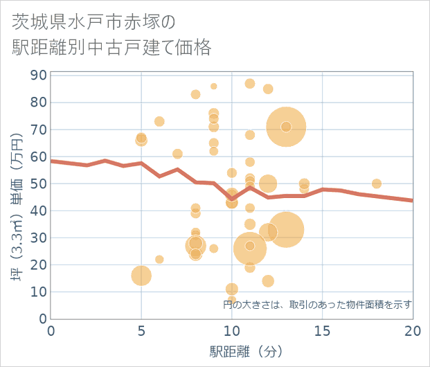 茨城県水戸市赤塚の徒歩距離別の中古戸建て坪単価