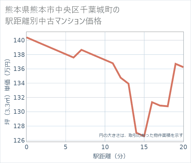 熊本県熊本市中央区千葉城町の徒歩距離別の中古マンション坪単価