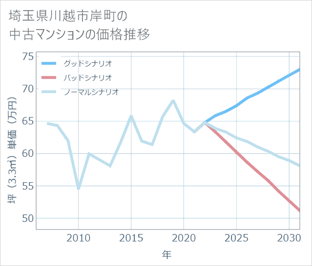 埼玉県川越市岸町の中古マンション価格推移