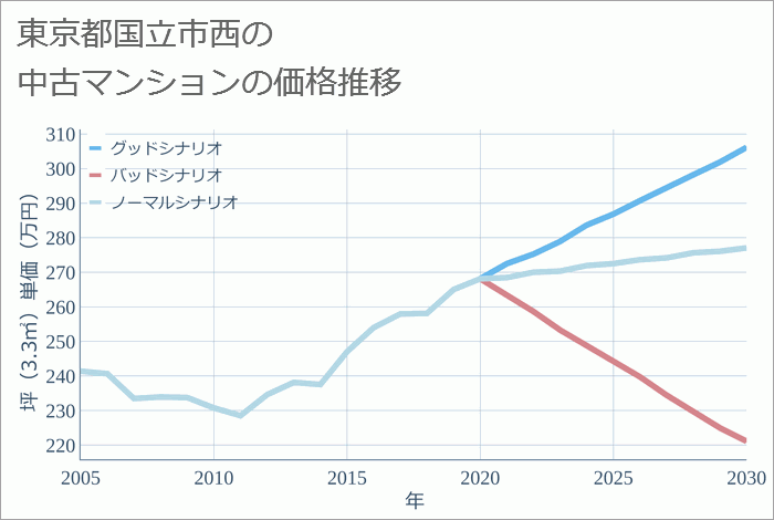 東京都国立市西の中古マンション価格推移