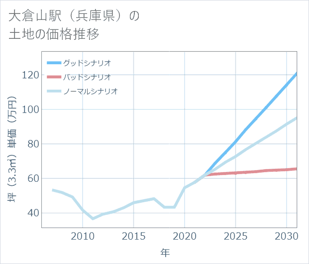 大倉山駅(兵庫県)の土地価格推移