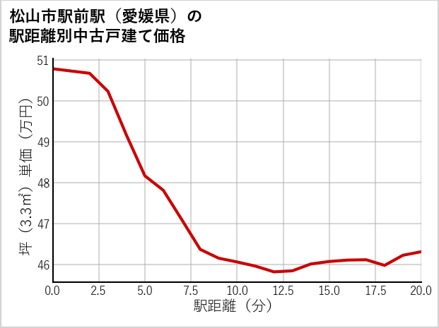 松山市駅前駅（愛媛県）の徒歩距離別の中古戸建て坪単価