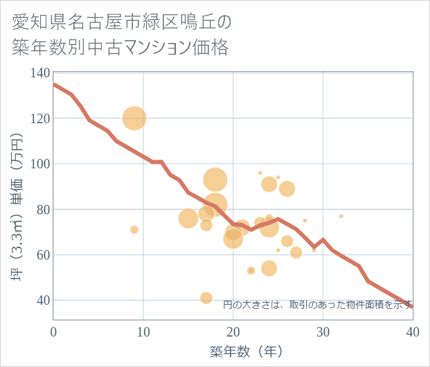 愛知県名古屋市緑区鳴丘の築年数別の中古マンション坪単価
