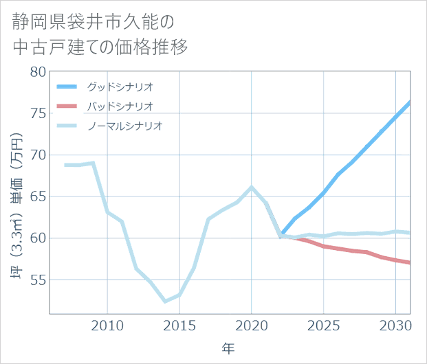 静岡県袋井市久能の中古戸建て価格推移