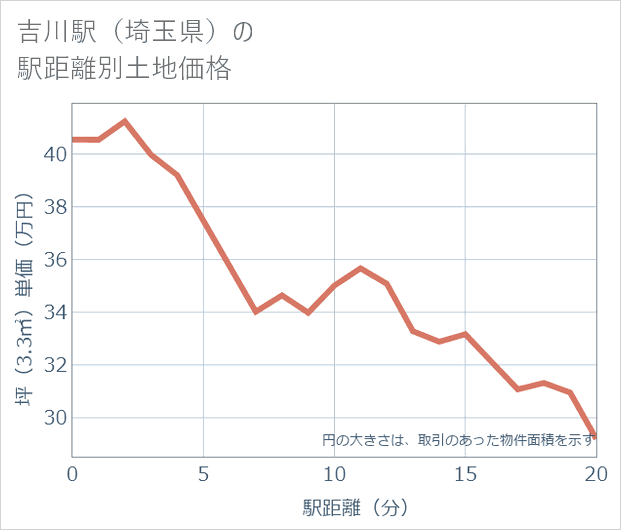 吉川駅(埼玉県)の徒歩距離別の土地坪単価