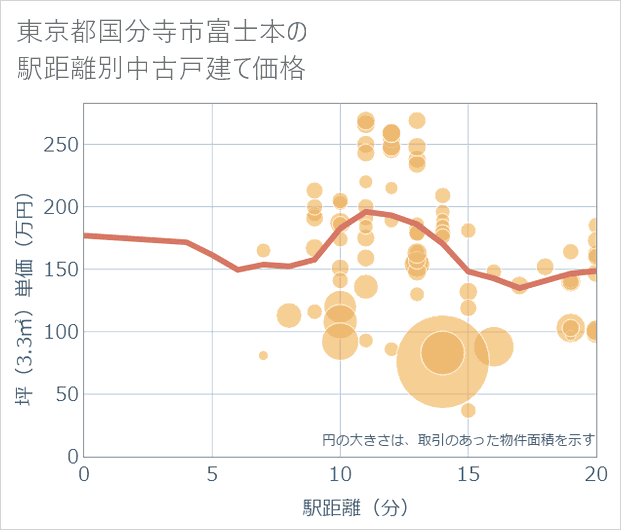 東京都国分寺市富士本の徒歩距離別の中古戸建て坪単価