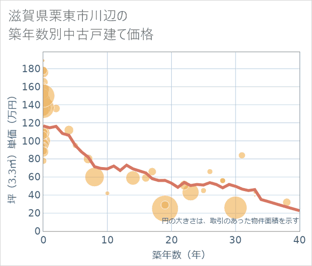 滋賀県栗東市川辺の築年数別の中古戸建て坪単価