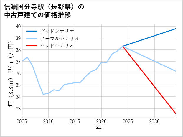 信濃国分寺駅（長野県）の中古戸建て価格推移