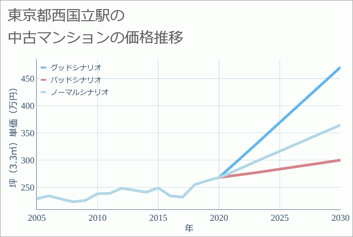 西国立駅（東京都）の中古マンション価格推移