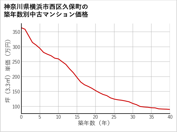 神奈川県横浜市西区久保町の築年数別の中古マンション坪単価