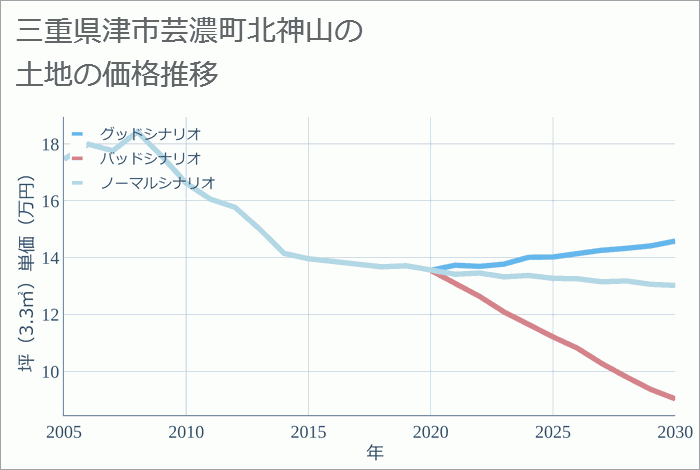 三重県津市芸濃町北神山の土地価格推移