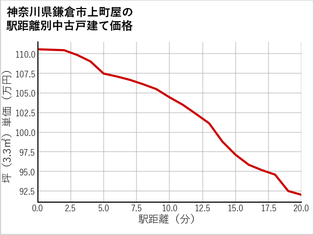 神奈川県鎌倉市上町屋の徒歩距離別の中古戸建て坪単価