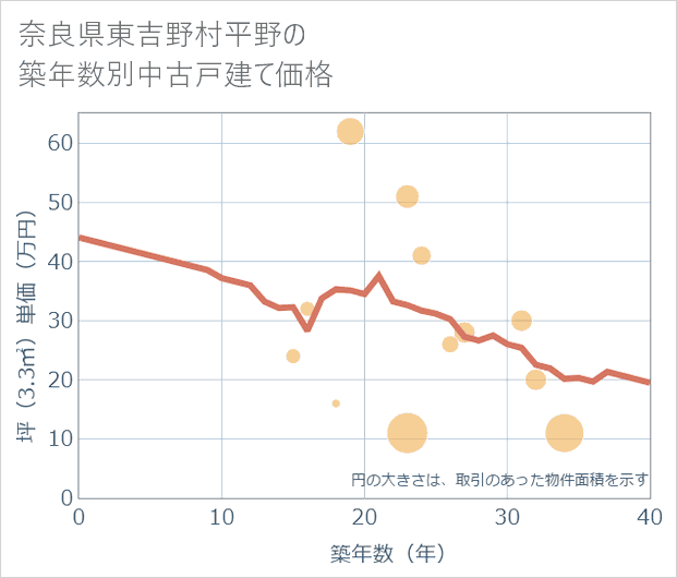奈良県東吉野村平野の築年数別の中古戸建て坪単価