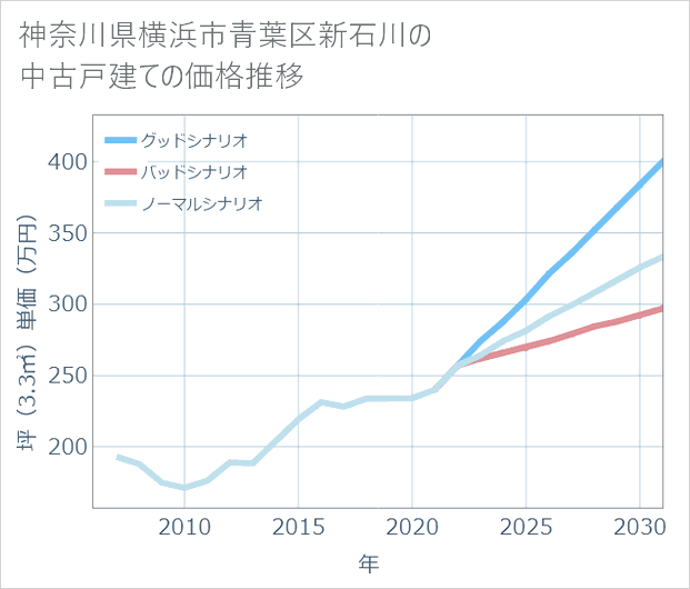 神奈川県横浜市青葉区新石川の中古戸建て価格推移