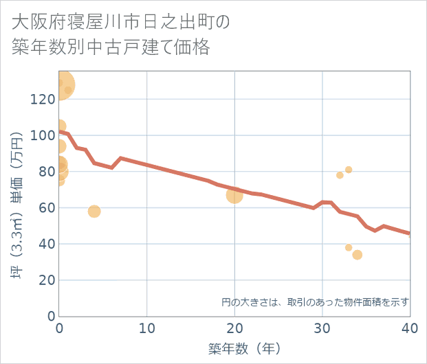 大阪府寝屋川市日之出町の築年数別の中古戸建て坪単価