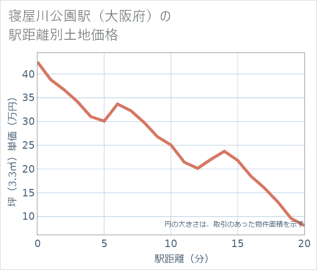 寝屋川公園駅（大阪府）の徒歩距離別の土地坪単価