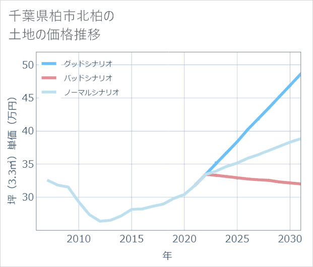 千葉県柏市北柏の土地価格推移