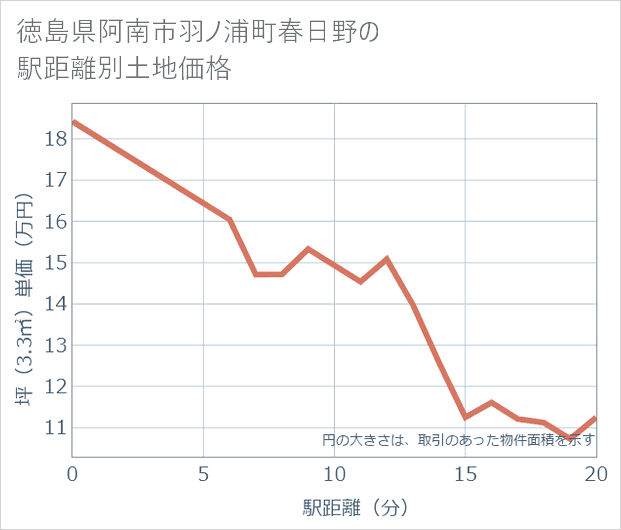 徳島県阿南市羽ノ浦町春日野の徒歩距離別の土地坪単価
