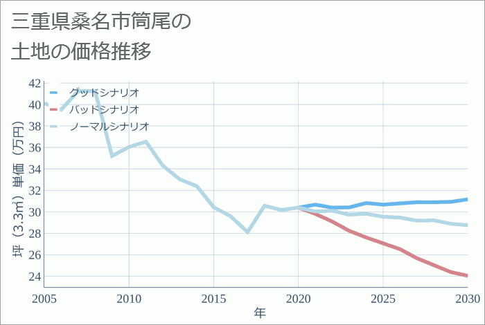 三重県桑名市筒尾の土地価格推移