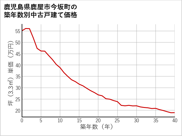 鹿児島県鹿屋市今坂町の築年数別の中古戸建て坪単価