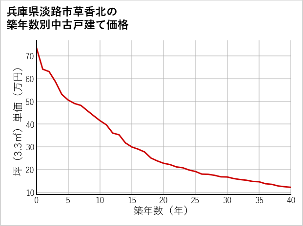 兵庫県淡路市草香北の築年数別の中古戸建て坪単価
