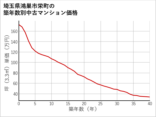 埼玉県鴻巣市栄町の築年数別の中古マンション坪単価