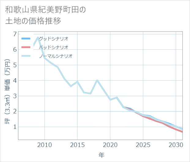 和歌山県紀美野町田の土地価格推移